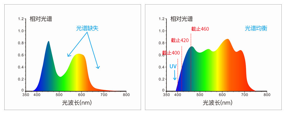 采用組合全光譜LED光源、UV光源