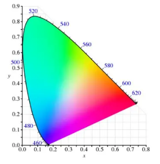 XYZ表色系統(tǒng)概述圖